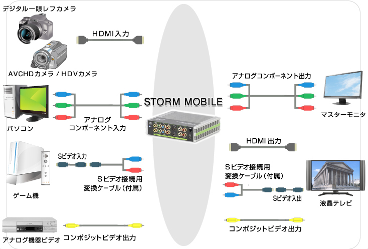 HERCULES DV/Sandy Bridge-E STORM MOBILE 従来のiLink感覚で、HDMI入力から、リアルタイムキャプチャ可能 アナログ機器からもアナログ入力対応 編集画面をHDMI出力で、実際の完成画質、色彩でモニタ可能 デジタル一眼レフカメラ HDMI入力 AVCHDカメラ/HDVカメラ パソコン アナログ コンポーネント入力 Sビデオ入力 ゲーム機 Sビデオ接続用 変換ケーブル(付属) アナログ機器ビデオ コンポジットビデオ出力 アナログコンポーネント出力 マスターモニタ HDMI出力 Sビデオ接続用 変換ケーブル(付属) Sビデオ入出 液晶テレビ コンポジットビデオ出力