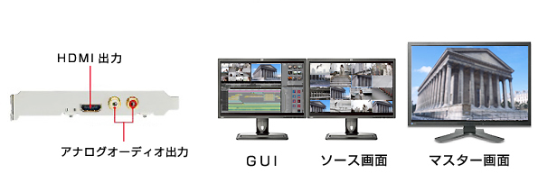 HERCULES DV/HDSPARK-SRT 編集画面をHDMI出力で、実際の完成画質、色彩でモニタ可能 HDMI出力 アナログオーディオ出力 GUI ソース画面 マスター画面